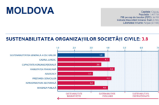 Sustenabilitatea generală a ONG-urilor din Moldova în anul 2018 a rămas neschimbată