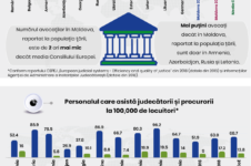 Infografic personalul justitia din moldova