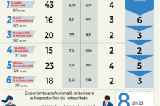 Crjm adept selectare inspectori integritate