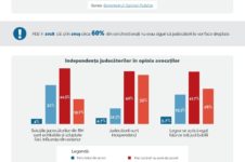 Increderea in justitia din republica moldova rsz