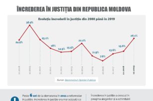 Increderea in justitia din republica moldova rsz